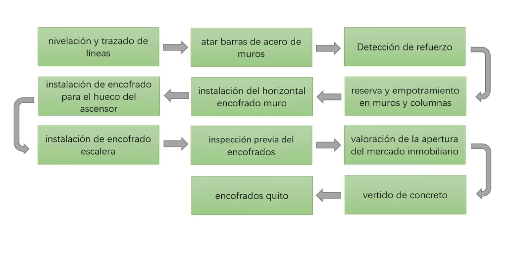 Proceso de construccion de encofrado de muros Proceso de construccion de encofrado de muros
