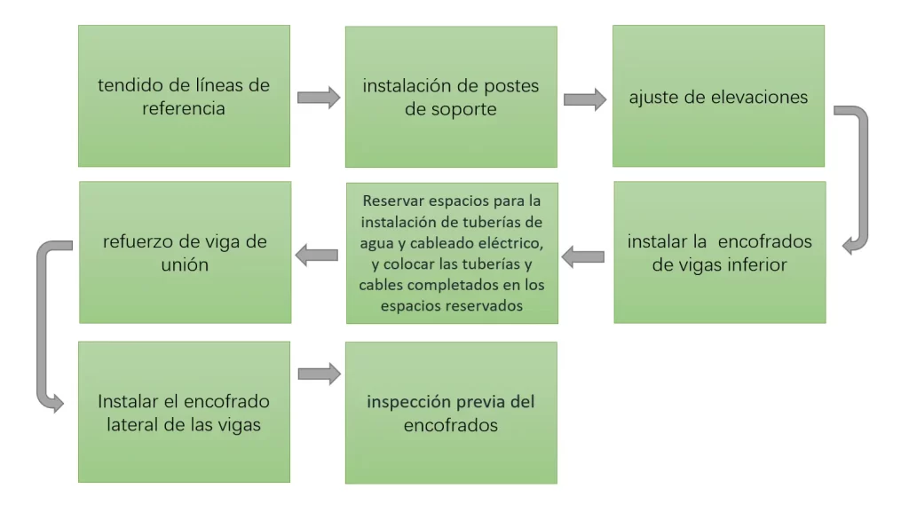 Proceso de construccion de encofrado de muros Proceso de construccion de encofrado de muros