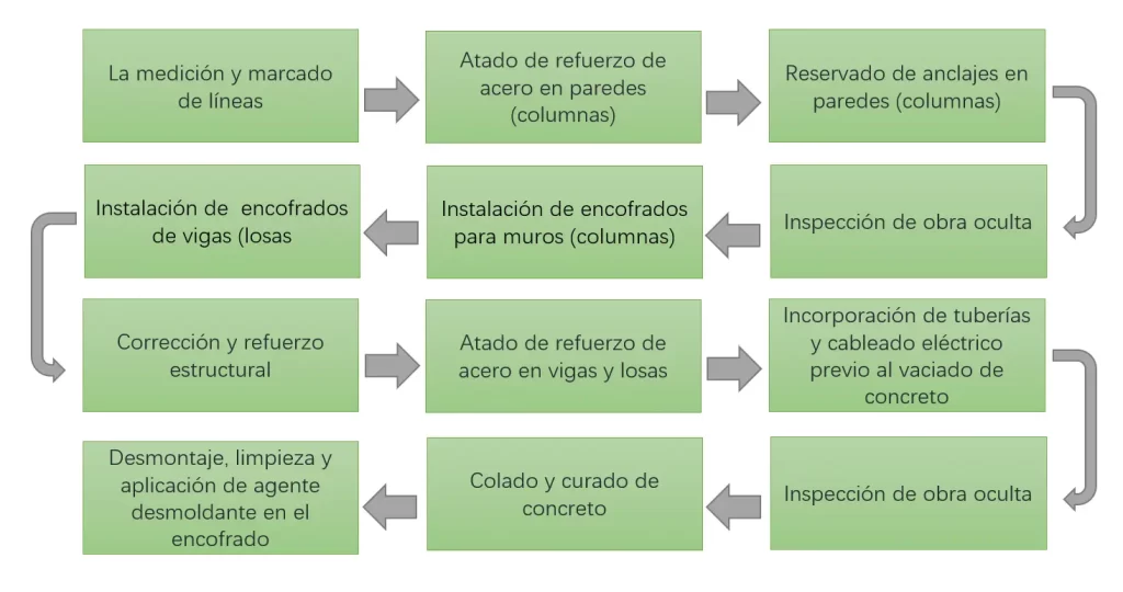 proceso de construccion encofrado proceso de construccion encofrado